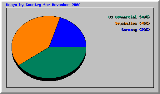 Usage by Country for November 2009