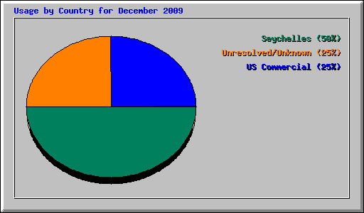 Usage by Country for December 2009