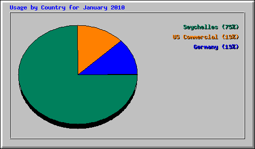 Usage by Country for January 2010
