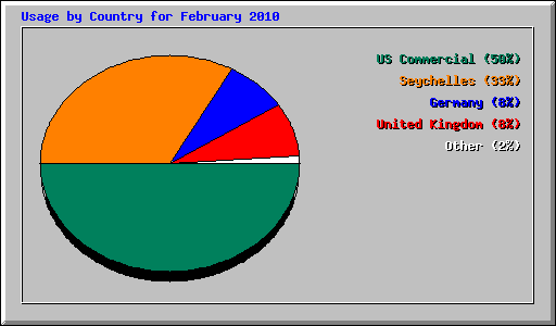 Usage by Country for February 2010