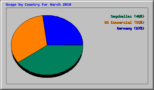 Usage by Country for March 2010