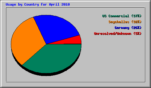 Usage by Country for April 2010