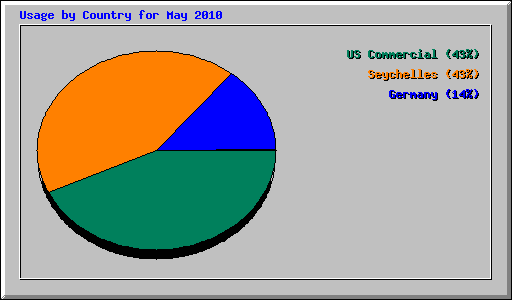 Usage by Country for May 2010