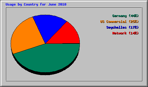 Usage by Country for June 2010