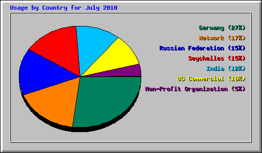 Usage by Country for July 2010