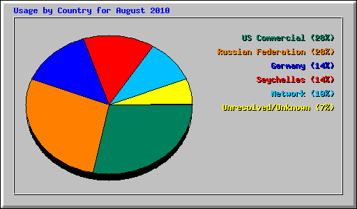 Usage by Country for August 2010