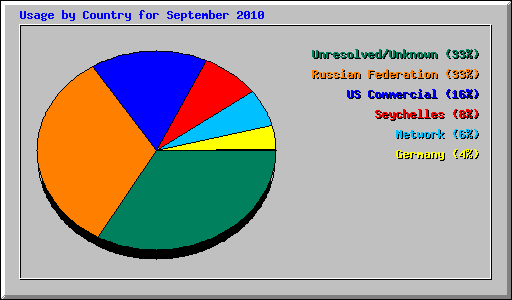 Usage by Country for September 2010