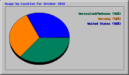 Usage by Location for October 2010