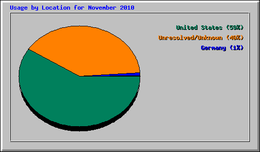 Usage by Location for November 2010