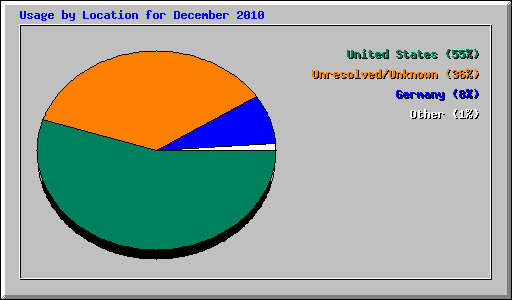 Usage by Location for December 2010