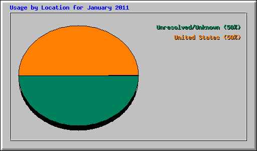 Usage by Location for January 2011