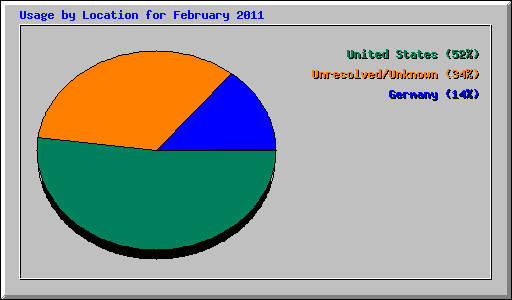 Usage by Location for February 2011