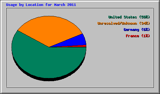 Usage by Location for March 2011