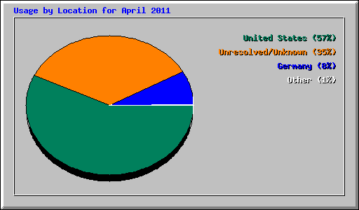 Usage by Location for April 2011