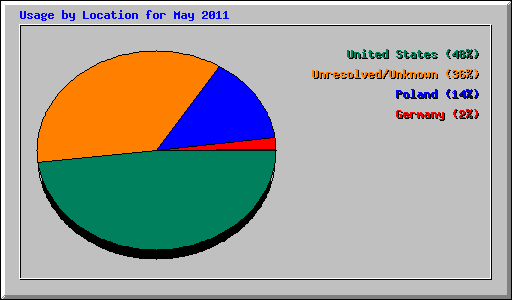 Usage by Location for May 2011