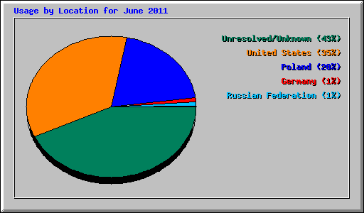 Usage by Location for June 2011