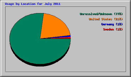 Usage by Location for July 2011