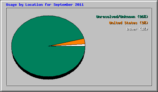 Usage by Location for September 2011