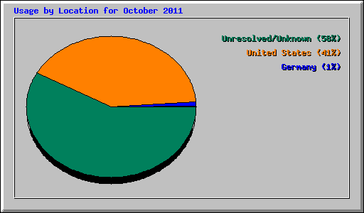 Usage by Location for October 2011