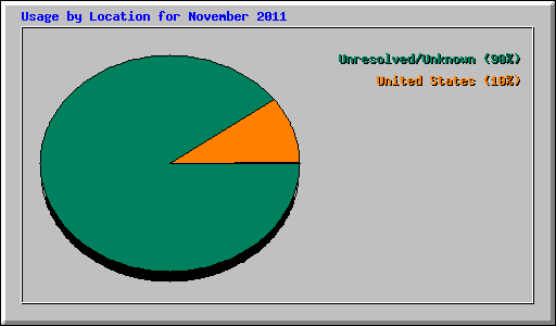 Usage by Location for November 2011