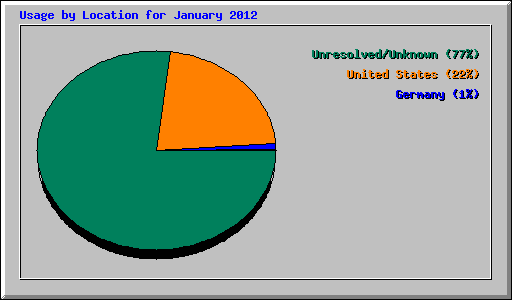 Usage by Location for January 2012