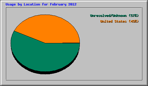 Usage by Location for February 2012