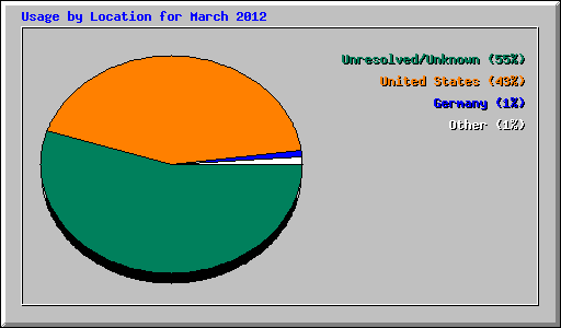 Usage by Location for March 2012