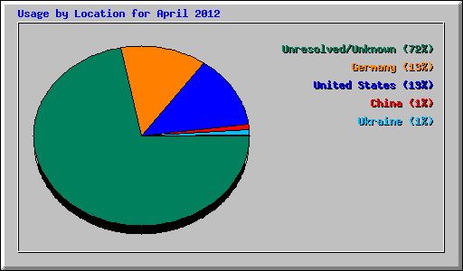 Usage by Location for April 2012