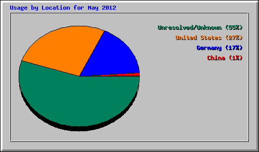 Usage by Location for May 2012