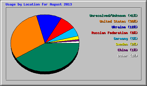 Usage by Location for August 2013