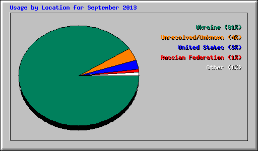 Usage by Location for September 2013