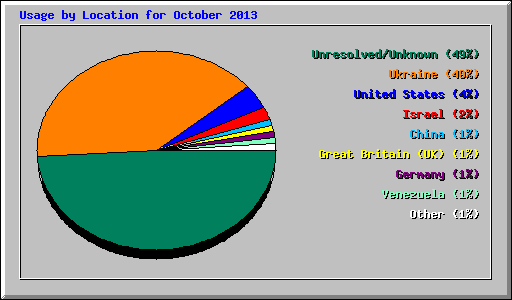 Usage by Location for October 2013