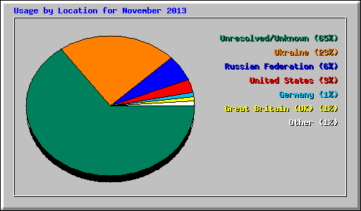 Usage by Location for November 2013