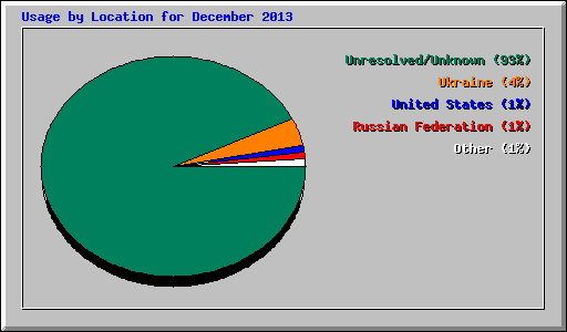 Usage by Location for December 2013