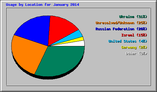 Usage by Location for January 2014