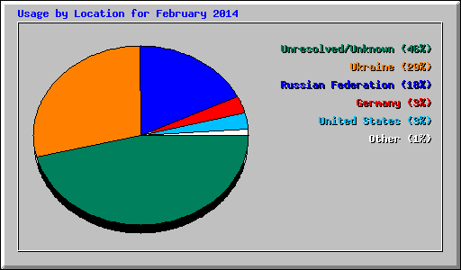 Usage by Location for February 2014