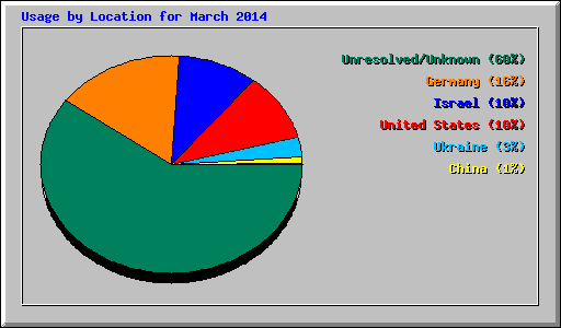 Usage by Location for March 2014