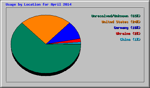 Usage by Location for April 2014