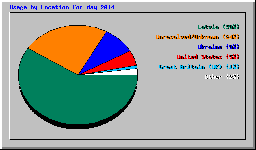 Usage by Location for May 2014