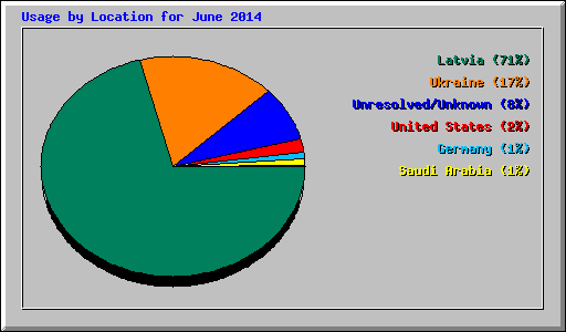 Usage by Location for June 2014