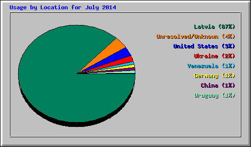 Usage by Location for July 2014