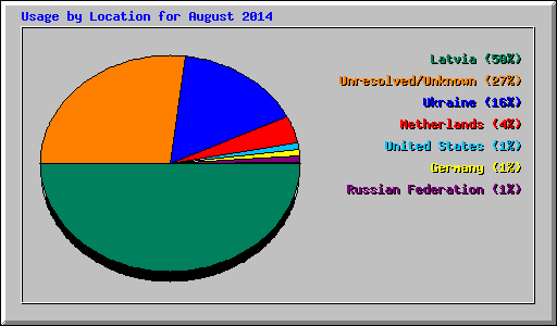 Usage by Location for August 2014