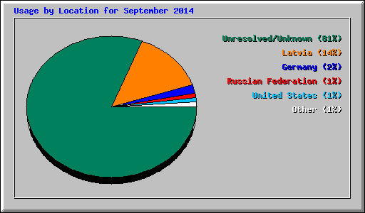 Usage by Location for September 2014