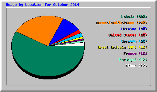 Usage by Location for October 2014