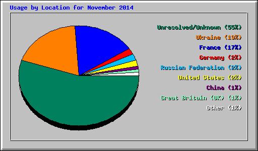 Usage by Location for November 2014