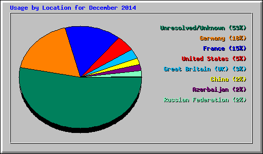 Usage by Location for December 2014