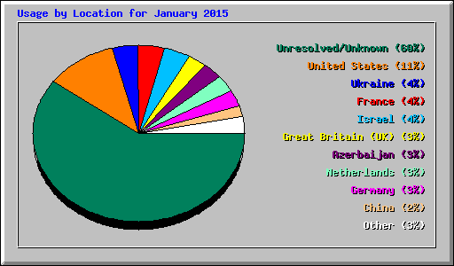 Usage by Location for January 2015