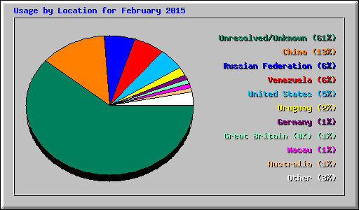 Usage by Location for February 2015