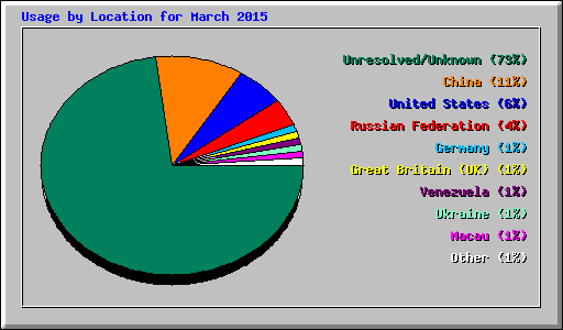 Usage by Location for March 2015