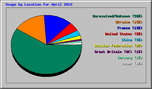 Usage by Location for April 2015